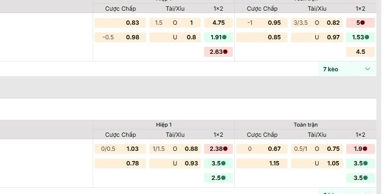 Kèo Tài Xỉu 0.5/1 trái là tỷ lệ phổ biến trong nhiều trận đấu